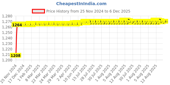 moglix.com Tarsons 5ml Polypropylene Autoclavable Narrow Mouth Bottle, 582071 tarsons Price History Graph from 25 Nov 2024 to 6 Dec 2025