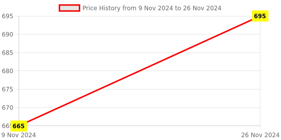 moglix.com Tarsons 5ml Polypropylene Micro Tip, 521031 tarsons Price History Graph from 9 Nov 2024 to 26 Nov 2024