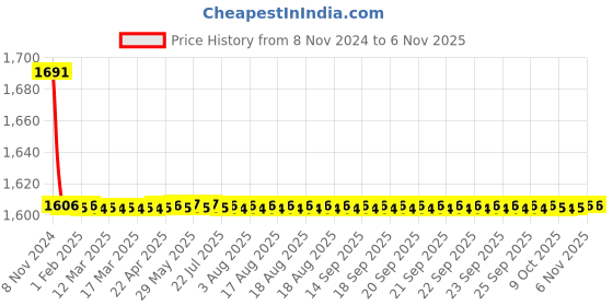 moglix.com Tarsons 6 Pcs 1000ml HDPE Rectangular Bottle Set, 583350 tarsons Price History Graph from 8 Nov 2024 to 5 Nov 2025