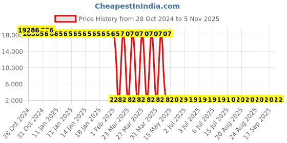 moglix.com Tarsons 6 Pcs 1000ml HDPE Rectangular Bottle Set, 583350 (Pack of 12) tarsons Price History Graph from 28 Oct 2024 to 5 Nov 2025