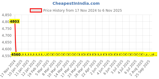 moglix.com Tarsons 6 Pcs 1000ml Heavy Duty Vacuum Bottle Set, 582258 tarsons Price History Graph from 17 Nov 2024 to 6 Nov 2025