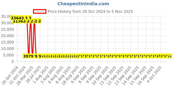 moglix.com Tarsons 6 Pcs 1000ml LDPE Self Venting Labelled Wash Bottle Set, 563010 (Pack of 12) tarsons Price History Graph from 26 Oct 2024 to 5 Nov 2025
