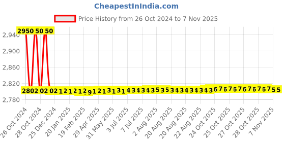 moglix.com Tarsons 6 Pcs 1000ml LDPE Self Venting Labelled Wash Bottle Set, 563012 tarsons Price History Graph from 26 Oct 2024 to 5 Nov 2025