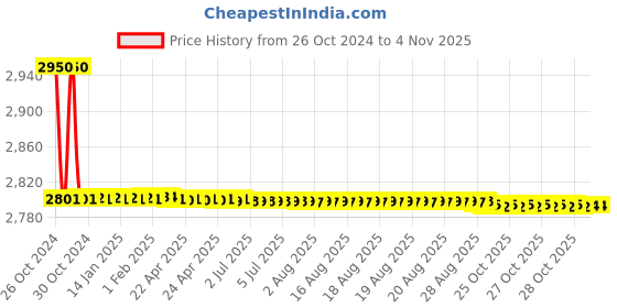 moglix.com Tarsons 6 Pcs 1000ml LDPE Self Venting Labelled Wash Bottle Set, 563013 tarsons Price History Graph from 26 Oct 2024 to 4 Nov 2025
