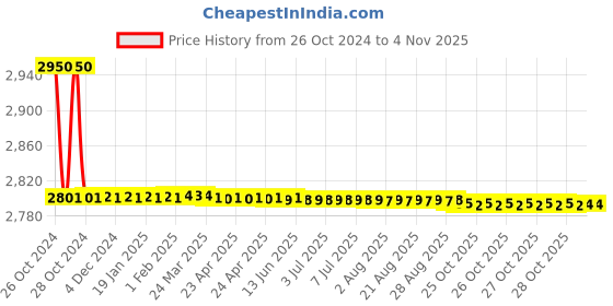 moglix.com Tarsons 6 Pcs 1000ml LDPE Self Venting Labelled Wash Bottle Set, 563015 tarsons Price History Graph from 26 Oct 2024 to 4 Nov 2025