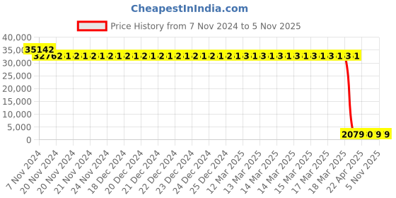 moglix.com Tarsons 6 Pcs 1000ml LDPE Wash Bottle Set, 560040 (Pack of 24) tarsons Price History Graph from 7 Nov 2024 to 5 Nov 2025