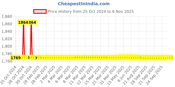 moglix.com Tarsons 6 Pcs 1000ml Polyethylene Wide Mouth Wash Bottle Set, 560091 tarsons Price History Graph from 25 Oct 2024 to 6 Nov 2025