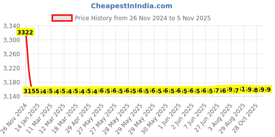 moglix.com Tarsons 6 Pcs 1000ml Polypropylene &a; LDPE Wide Mouth Autoclavable Wash Bottle Set, 620090 tarsons Price History Graph from 26 Nov 2024 to 3 Nov 2025