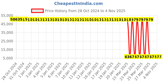moglix.com Tarsons 6 Pcs 1000ml Polypropylene Measuring Scoop Set, 922190 (Pack of 12) tarsons Price History Graph from 28 Oct 2024 to 4 Nov 2025