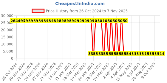 moglix.com Tarsons 6 Pcs 1.5L Polypropylene Phlebotomy Collector, 882209 (Pack of 12) tarsons Price History Graph from 26 Oct 2024 to 7 Nov 2025