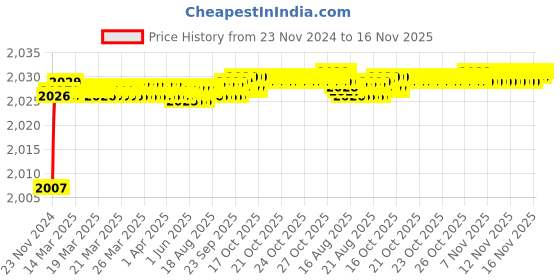 moglix.com Tarsons 6 Pcs 1.5ml Polypropylene Float Rack Set, 240000 tarsons Price History Graph from 23 Nov 2024 to 16 Nov 2025