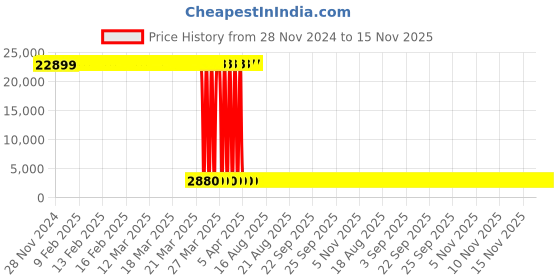 moglix.com Tarsons 6 Pcs 1.5ml Polypropylene Float Rack Set, 240000 (Pack of 12) tarsons Price History Graph from 28 Nov 2024 to 15 Nov 2025
