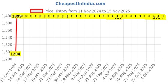 moglix.com Tarsons 6 Pcs 1.5ml Polypropylene Float Rack Set, 240040 tarsons Price History Graph from 11 Nov 2024 to 15 Nov 2025