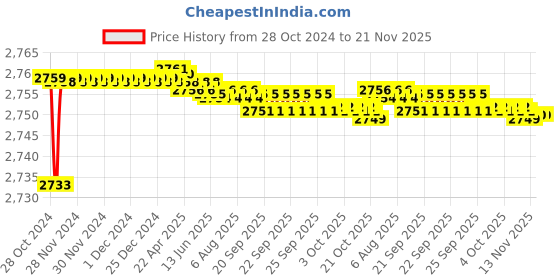 moglix.com Tarsons 6 Pcs 1.5ml Polypropylene Float Rack Set, 240041 tarsons Price History Graph from 28 Oct 2024 to 20 Nov 2025