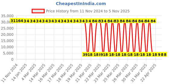 moglix.com Tarsons 6 Pcs 1.5ml Polypropylene Float Rack Set, 240041 (Pack of 12) tarsons Price History Graph from 11 Nov 2024 to 4 Nov 2025