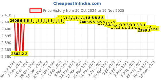 moglix.com Tarsons 6 Pcs 180x170x160mm Test Tube Basket with Cover Set, 180020 tarsons Price History Graph from 30 Oct 2024 to 18 Nov 2025