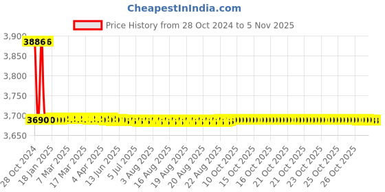 moglix.com Tarsons 6 Pcs 2000ml HDPE Amber Wide Mouth Bottle Set, 581360 tarsons Price History Graph from 28 Oct 2024 to 4 Nov 2025