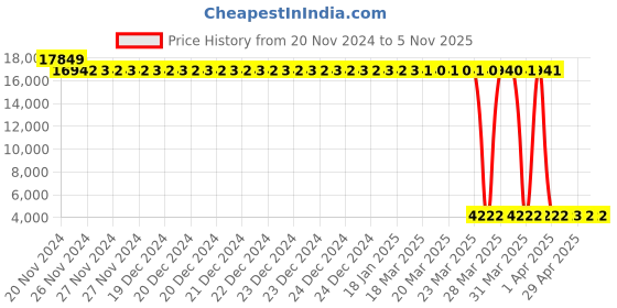 moglix.com Tarsons 6 Pcs 2000ml HDPE Wide Mouth Bottle Set, 584260 (Pack of 6) tarsons Price History Graph from 20 Nov 2024 to 5 Nov 2025