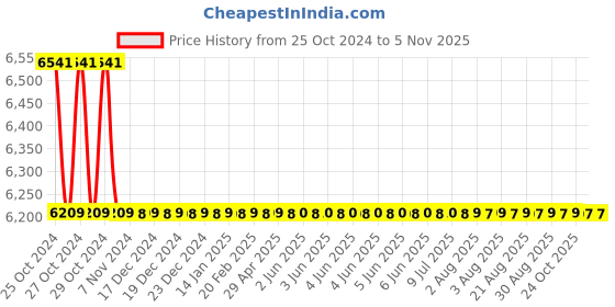 moglix.com Tarsons 6 Pcs 250ml Polymethylpentene Measuring Cylinder Set, 346050 tarsons Price History Graph from 25 Oct 2024 to 4 Nov 2025
