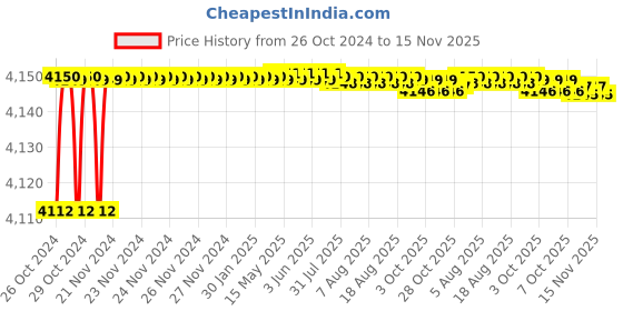 moglix.com Tarsons 6 Pcs 320x260x100mm Utility Tray Set, 242010 tarsons Price History Graph from 26 Oct 2024 to 15 Nov 2025