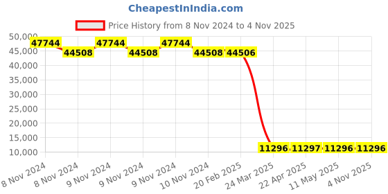 moglix.com Tarsons 6 Pcs 4000ml HDPE Amber Wide Mouth Bottle Set, 581370 (Pack of 6) tarsons Price History Graph from 8 Nov 2024 to 4 Nov 2025