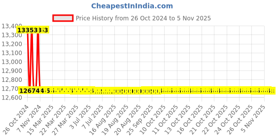 moglix.com Tarsons 6 Pcs 4000ml Heavy Duty Vacuum Bottle Set, 582255 tarsons Price History Graph from 26 Oct 2024 to 5 Nov 2025