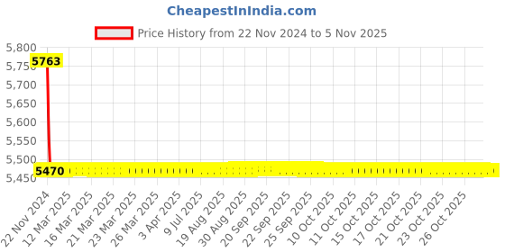 moglix.com Tarsons 6 Pcs 4000ml LDPE Narrow Mouth Bottle Set, 586280 tarsons Price History Graph from 22 Nov 2024 to 4 Nov 2025