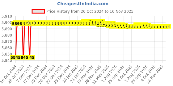 moglix.com Tarsons 6 Pcs 400x300x100mm Draining Tray Set, 109000 tarsons Price History Graph from 26 Oct 2024 to 16 Nov 2025