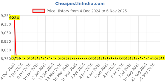 moglix.com Tarsons 6 Pcs 4L HDPE Square Wide Mouth Bottle with Handle Set, 583358 tarsons Price History Graph from 4 Dec 2024 to 5 Nov 2025