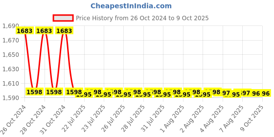 moglix.com Tarsons 6 Pcs 500ml LDPE Self Venting Labelled Wash Bottle Set, 562013 tarsons Price History Graph from 26 Oct 2024 to 9 Oct 2025