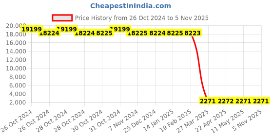 moglix.com Tarsons 6 Pcs 500ml LDPE Self Venting Labelled Wash Bottle Set, 562014 (Pack of 12) tarsons Price History Graph from 26 Oct 2024 to 4 Nov 2025