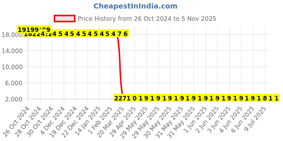 moglix.com Tarsons 6 Pcs 500ml LDPE Self Venting Labelled Wash Bottle Set, 562015 (Pack of 12) tarsons Price History Graph from 26 Oct 2024 to 5 Nov 2025