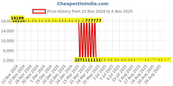 moglix.com Tarsons 6 Pcs 500ml LDPE Self Venting Labelled Wash Bottle Set, 562020 (Pack of 12) tarsons Price History Graph from 23 Nov 2024 to 5 Nov 2025