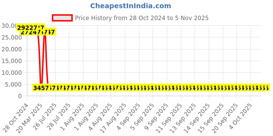 moglix.com Tarsons 6 Pcs 500ml Polymethylpentene Measuring Beaker with Handle Set, 441060 (Pack of 12) tarsons Price History Graph from 28 Oct 2024 to 4 Nov 2025