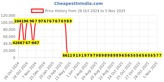 moglix.com Tarsons 6 Pcs 500ml Polypropylene Centrifuge Bottle, 544020 (Pack of 24) tarsons Price History Graph from 26 Oct 2024 to 4 Nov 2025