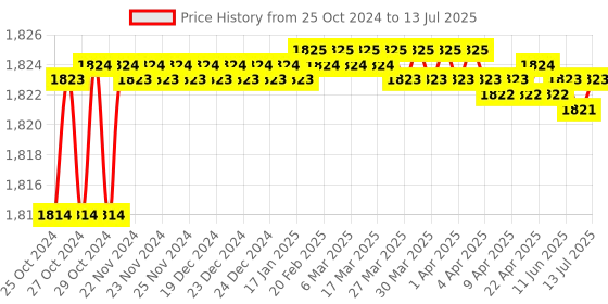 moglix.com Tarsons 6 Pcs 500ml Polypropylene Specimen Container Set, 882200 tarsons Price History Graph from 25 Oct 2024 to 13 Jul 2025