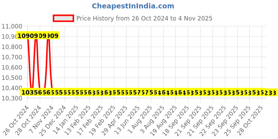 moglix.com Tarsons 6 Pcs 50ml Polymethylpentene Volumetric Flask Set, 322020 tarsons Price History Graph from 26 Oct 2024 to 4 Nov 2025