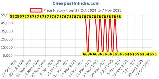 moglix.com Tarsons 6 Pcs 5L Polypropylene Sharp Container, 882210 (Pack of 12) tarsons Price History Graph from 27 Oct 2024 to 6 Nov 2025