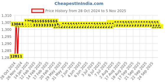 moglix.com Tarsons 6 Pcs 750ml LDPE New Type Wash Bottle Set, 561130 tarsons Price History Graph from 28 Oct 2024 to 5 Nov 2025
