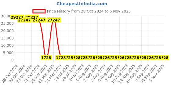 moglix.com Tarsons 6 Pcs 750ml LDPE New Type Wash Bottle Set, 561130 (Pack of 24) tarsons Price History Graph from 28 Oct 2024 to 5 Nov 2025