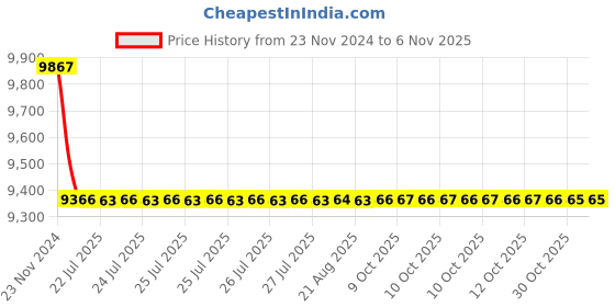 moglix.com Tarsons 6 Pcs 8000ml LDPE Narrow Mouth Bottle Set, 586290 tarsons Price History Graph from 23 Nov 2024 to 5 Nov 2025