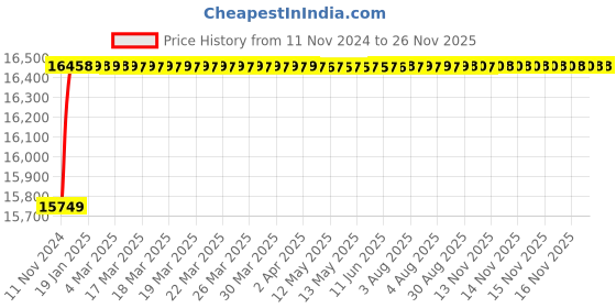 moglix.com Tarsons 60ml HDPE Amber Pyrogen Free Wide Mouth Sterile Bottle, 581310SP tarsons Price History Graph from 11 Nov 2024 to 25 Nov 2025