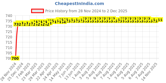 moglix.com Tarsons 60ml HDPE Amber Wide Mouth Bottle, 585221 tarsons Price History Graph from 28 Nov 2024 to 1 Dec 2025