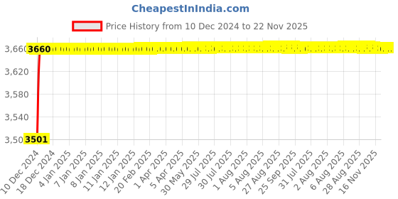 moglix.com Tarsons 60ml HDPE Amber Wide Mouth Lab Bottle, 581310 tarsons Price History Graph from 10 Dec 2024 to 22 Nov 2025