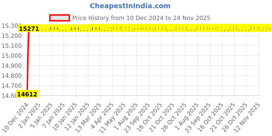 moglix.com Tarsons 60ml HDPE Amber Wide Mouth Sterile Bottle, 581310S tarsons Price History Graph from 10 Dec 2024 to 24 Nov 2025