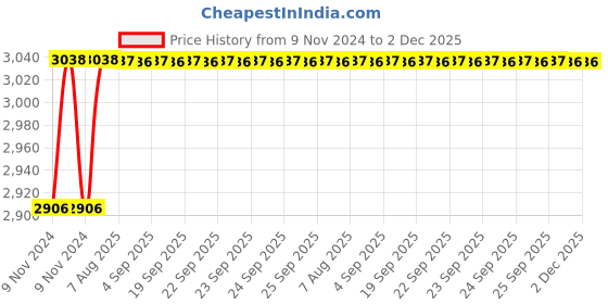 moglix.com Tarsons 60ml HDPE Wide Mouth Bottle, 584210 tarsons Price History Graph from 9 Nov 2024 to 2 Dec 2025