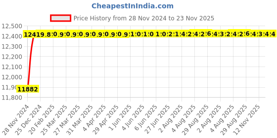 moglix.com Tarsons 60ml HDPE Wide Mouth Sterile Bottle, 584210S tarsons Price History Graph from 28 Nov 2024 to 23 Nov 2025
