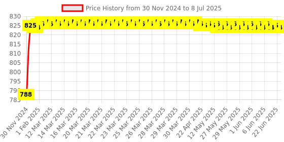 moglix.com Tarsons 60ml LDPE Consumable Dropping Bottle, 620050 tarsons Price History Graph from 30 Nov 2024 to 8 Jul 2025