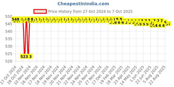 moglix.com Tarsons 60ml LDPE Dropping Bottle, 620010 tarsons Price History Graph from 27 Oct 2024 to 6 Oct 2025