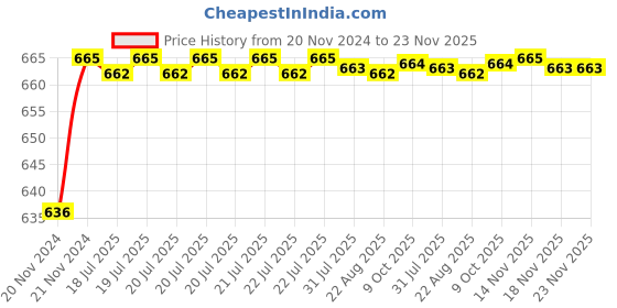 moglix.com Tarsons 60ml Polypropylene Wide Mouth Bottle, 582221 tarsons Price History Graph from 20 Nov 2024 to 22 Nov 2025